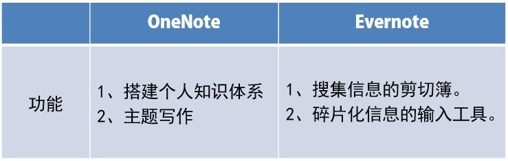 办公辅助利器oneNote