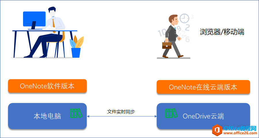 OneNote软件的版本