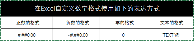 在Excel自定义数字格式使用如下的表达方式.jpg