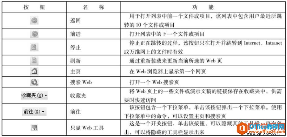 ppt2003web工具栏的介绍