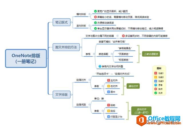 论OneNote排版，是如何治好我的强迫症的