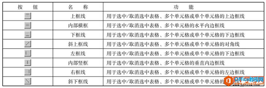 ppt表格按钮代表的表格边框线