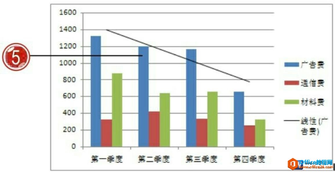 添加过趋势线的word图表