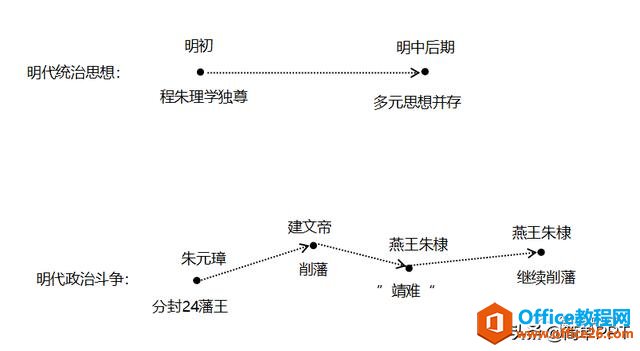 「简单PPT」如何把3000字的word分成三步装进PPT中？