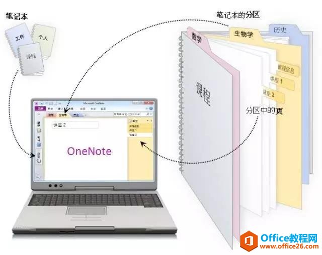 <b>OneNote 基础功能</b>