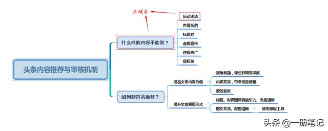 思维导图真的很难吗？适用于初学者的技巧学习笔记