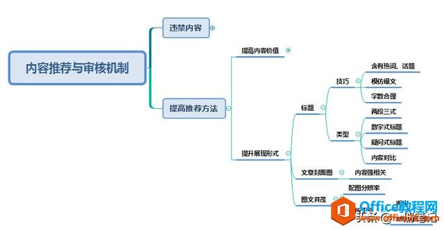 思维导图真的很难吗？适用于初学者的技巧学习笔记