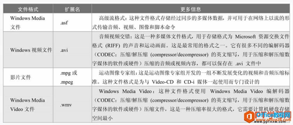 ppt2007幻灯片支持视频文件的格式