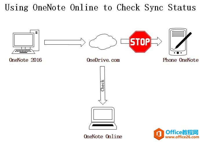 <b>如何检查和解决 OneNote 的同步问题？</b>