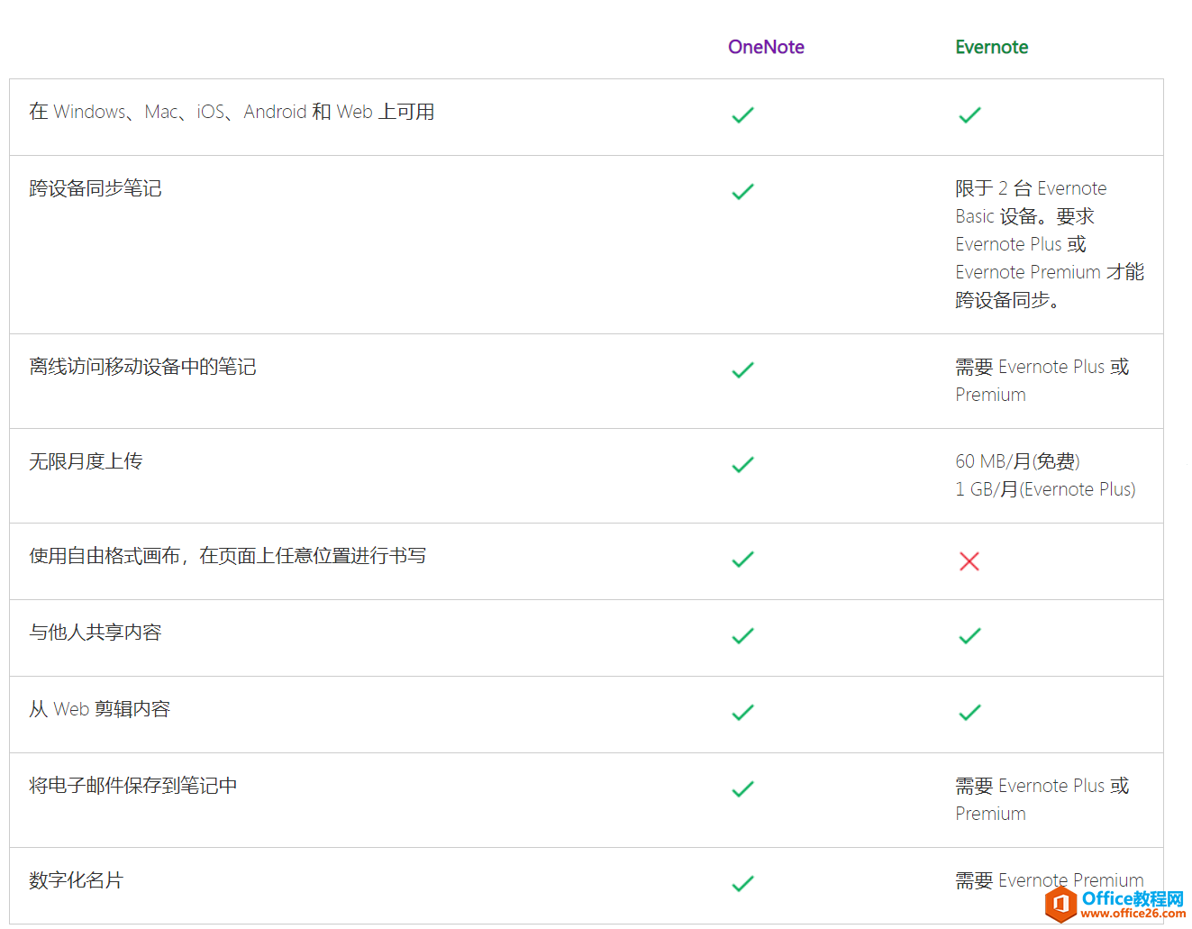 <b>如何从Evernote印象笔记导出笔记移到OneNote</b>