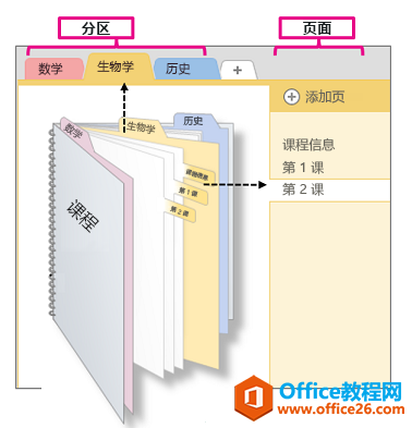 <b>OneNote 如何创建新分区和页</b>