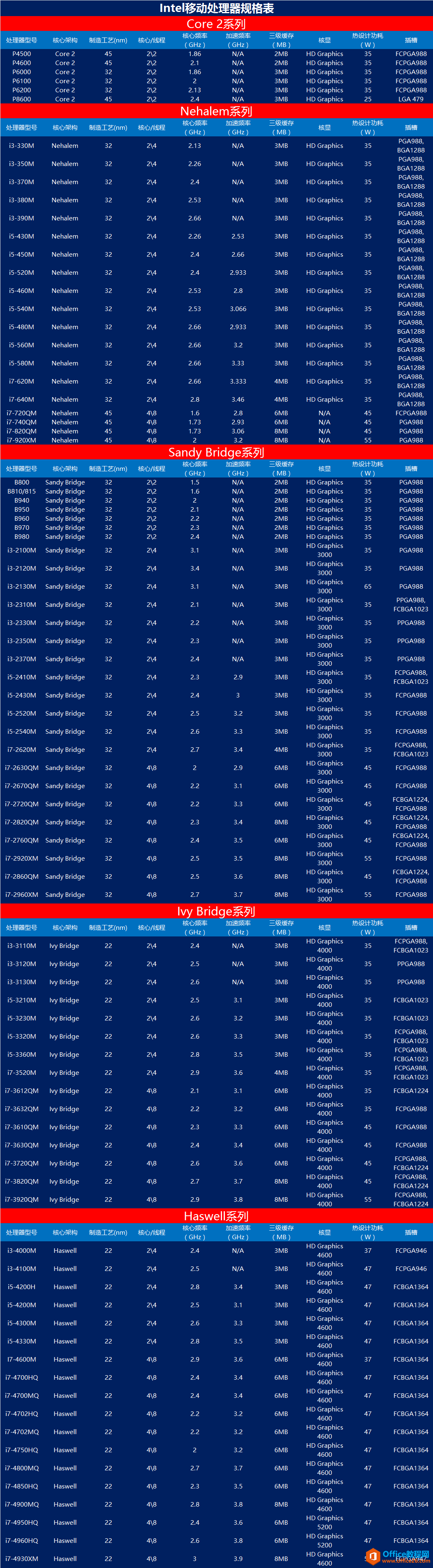 Intel移动处理器规格表