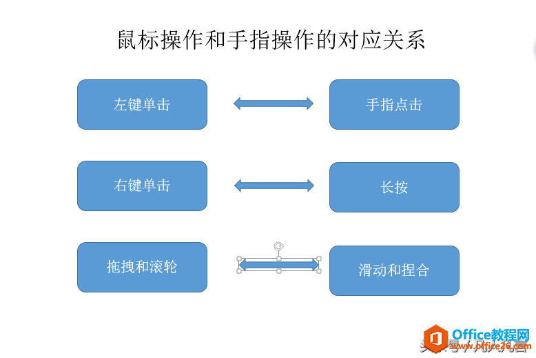 鼠标的六大操作与手指的四大操作