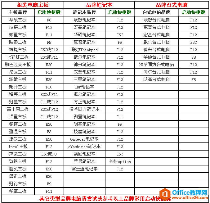 <b>目前市面上最新最全笔记本 U盘启动快捷热键一览表</b>