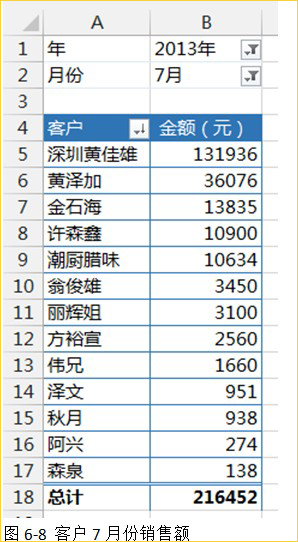 客户7月份销售额