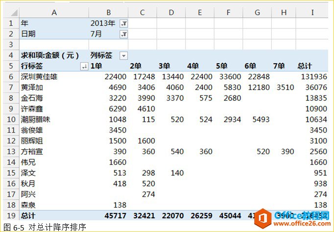 对总计降序排序