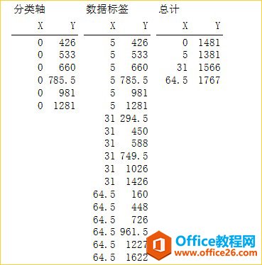 构建散点数据