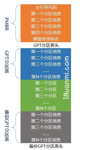 GPT分区结构