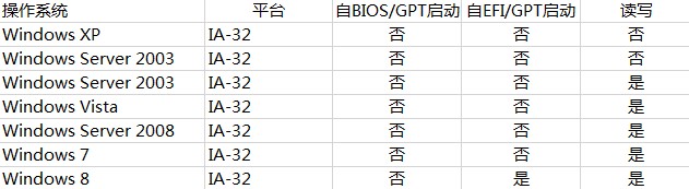 32位Windows对GPT分区支持情况