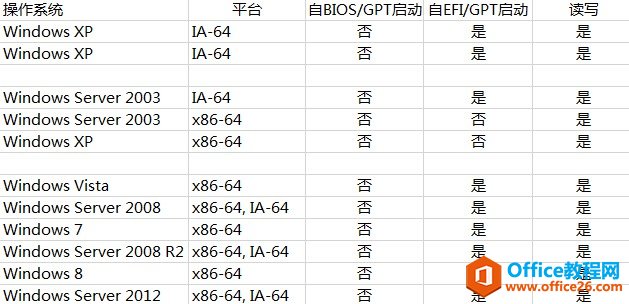 64位Windows对GPT分区支持情况