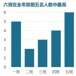 用excel制作柱形图