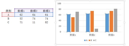 当行列一样多的时候，默认以行为系列