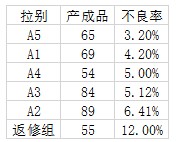 excel柱形图上加折线