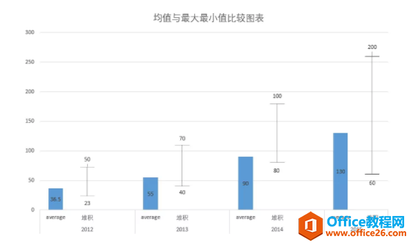 excel 如何制作最大值与最小值的数据与平均值的关系表达图标6