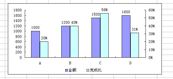 excel簇状柱形图教程