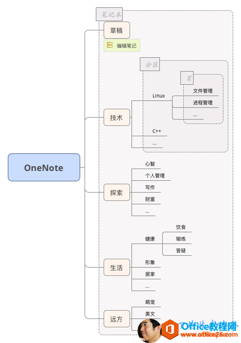 草 稿 旨 缉 辑 记 文 件 詈 理 OneNote 探 索 生 活 远 方 