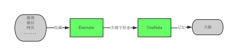 网 页 藏 Evernote 字 检 索 OneNote 