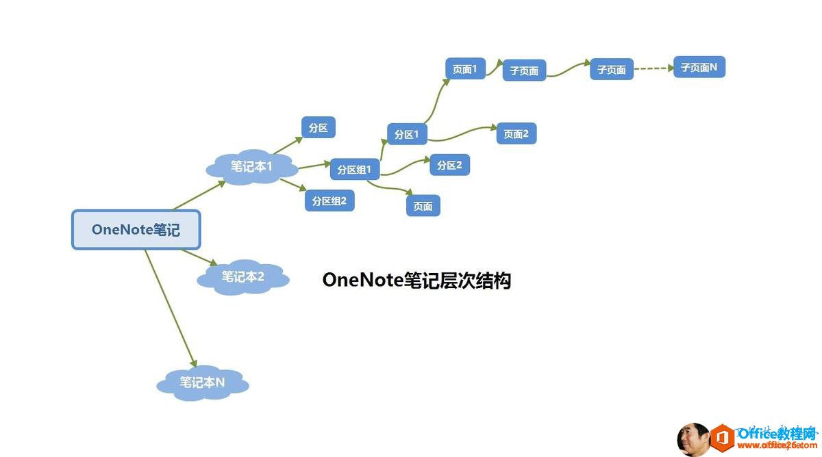 子 贡 面 页 面 2 0 子 贞 面 N 笔 记 本 1 OneNote 笔 记 笔 记 本 N 分 区 分 区 1 分 区 组 1 分 区 组 2 分 区 2 On eN 。 te 笔 记 层 次 结 构 