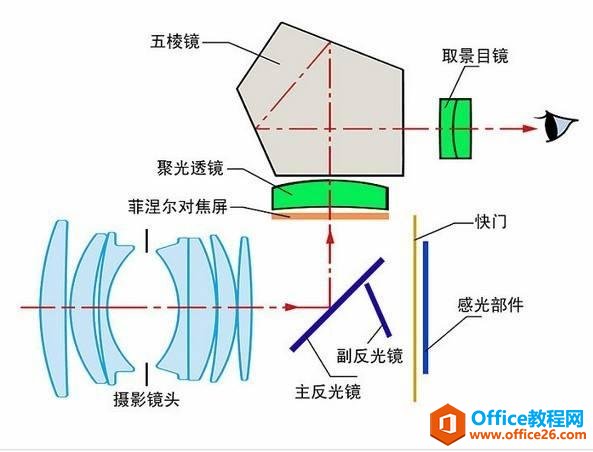 微单和单反的区别及选择