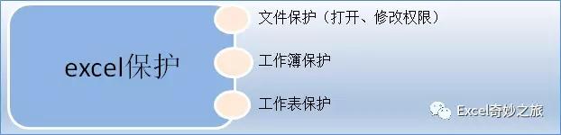 你的Excel表保护了吗？