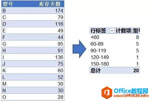 看这里，透视表强大的分组功能