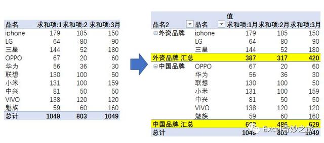 看这里，透视表强大的分组功能