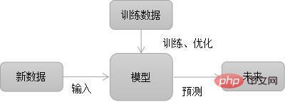 <b>什么是机器学习？机器学习能解决什么样的问题？</b>