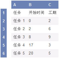 甘特图中数据的工作表