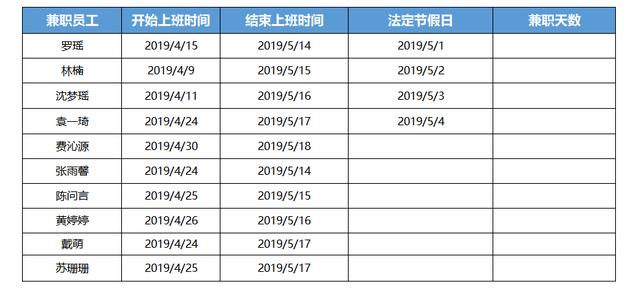 <b>WPS excel如何用NETWORKDAYS函数计算员工在岗天数</b>