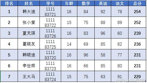 第七课 数据输入之表格的设计