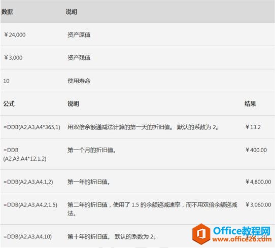 Excel表格技巧—谈DDB 函数用法