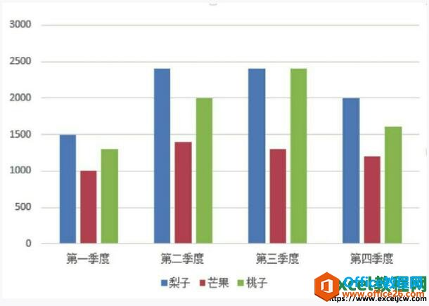 更改数据源后的图表效果