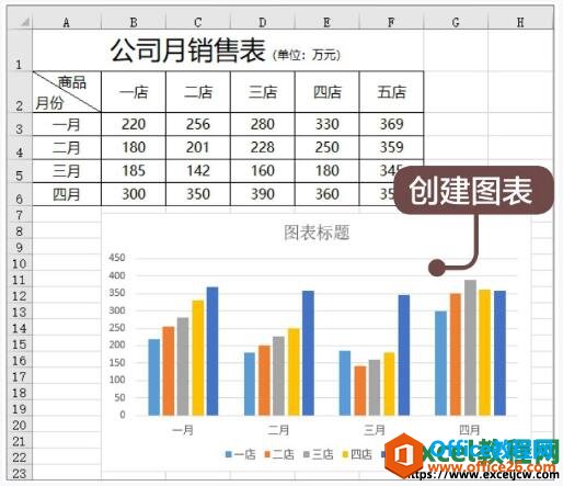 3种方法在excel中创建图表