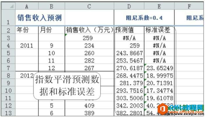 显示预测值和标准误差值