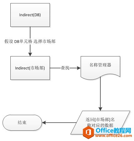 Excel应用场景：多级联动下拉列表实现 选择一级部门下的二级部门