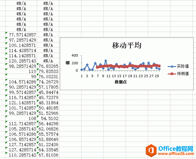 Excel 2019移动平均分析图解