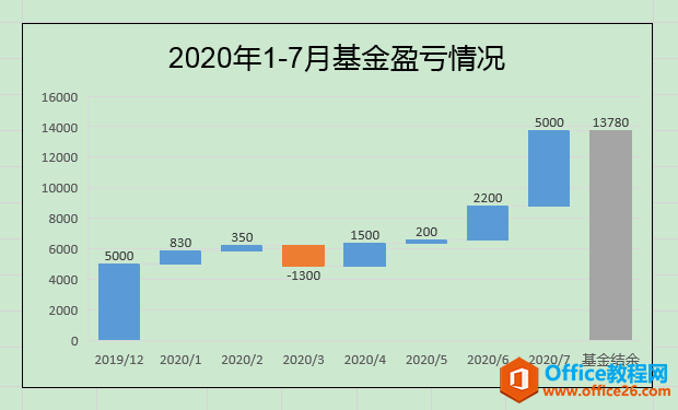 Excel办公技巧：利用瀑布图动态展现数据之间的演变过程