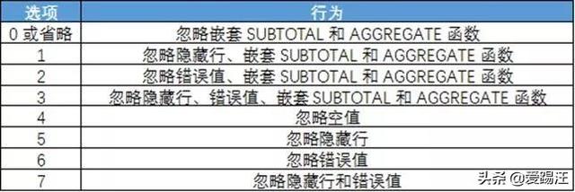 Excel基本技能，Excel求和函数大汇总！别告诉我你只会SUM一种哦