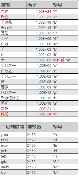 CONVERT 函数