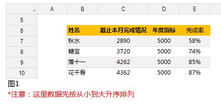 excel制作达成率图表